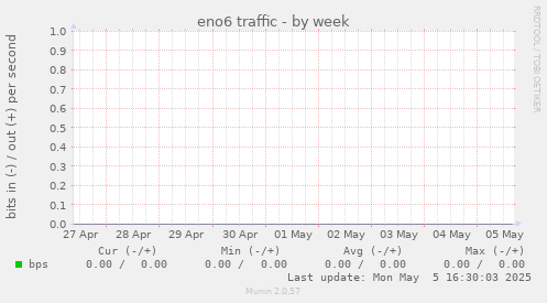 eno6 traffic