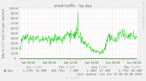 daily graph
