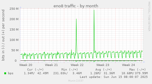 monthly graph