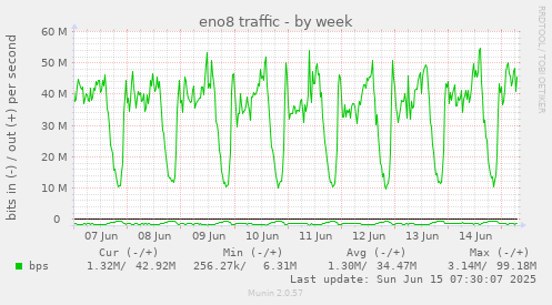 weekly graph