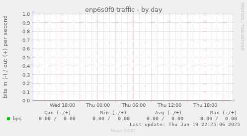 enp6s0f0 traffic