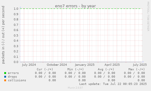 eno7 errors