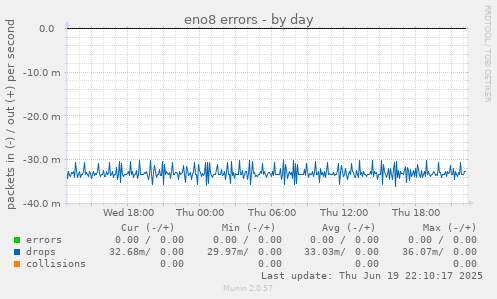 eno8 errors