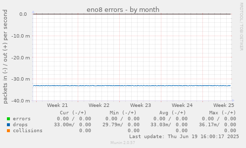 eno8 errors