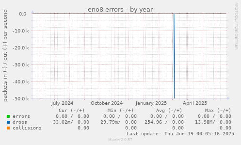 eno8 errors