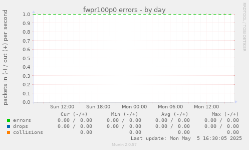 fwpr100p0 errors