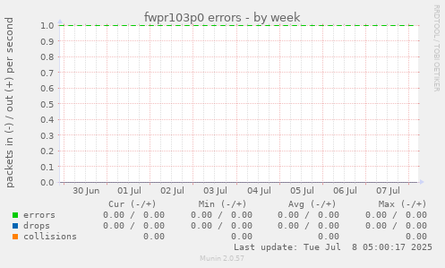 fwpr103p0 errors