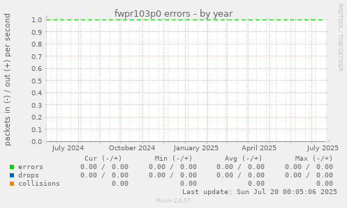 fwpr103p0 errors