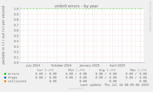 vmbr0 errors