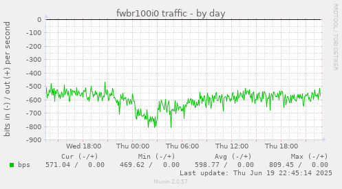 fwbr100i0 traffic