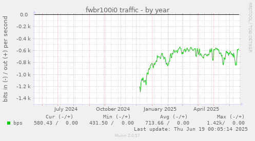 fwbr100i0 traffic