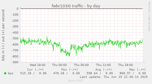 fwbr103i0 traffic