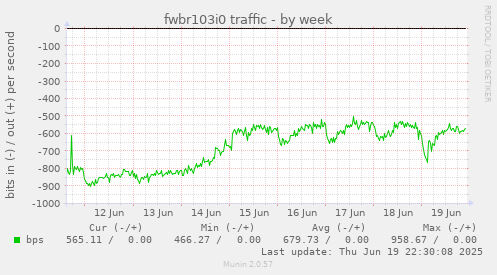 fwbr103i0 traffic
