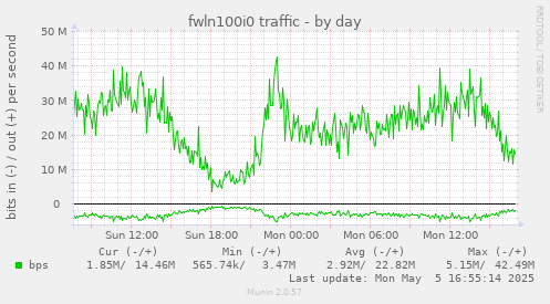 fwln100i0 traffic