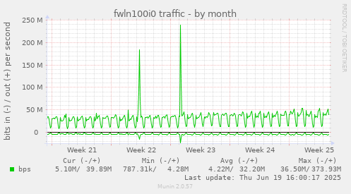 fwln100i0 traffic