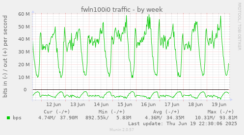 fwln100i0 traffic