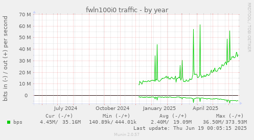 fwln100i0 traffic