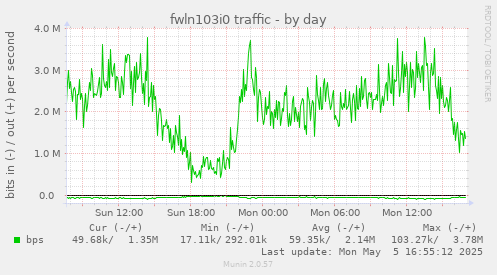 fwln103i0 traffic
