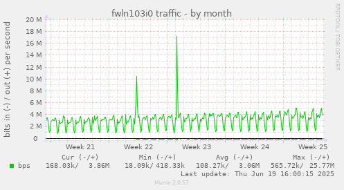 fwln103i0 traffic