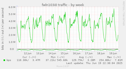 fwln103i0 traffic