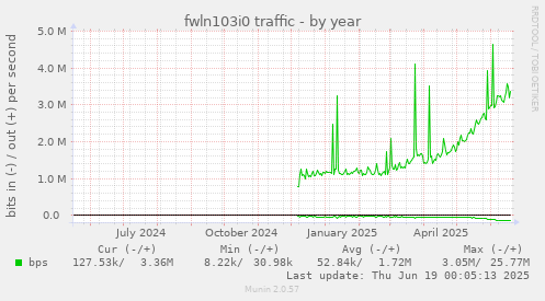 fwln103i0 traffic