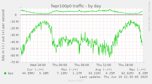 fwpr100p0 traffic