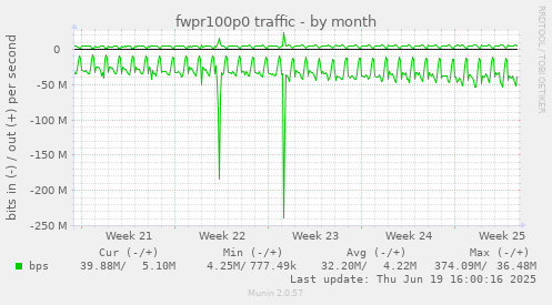 fwpr100p0 traffic