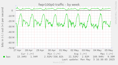 fwpr100p0 traffic