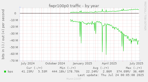 fwpr100p0 traffic
