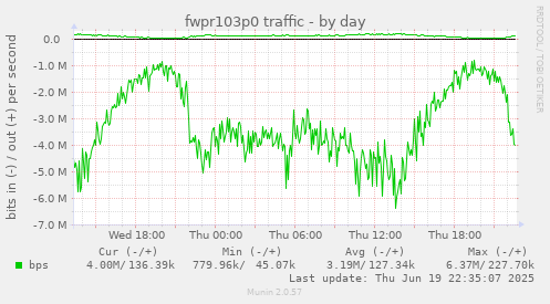 fwpr103p0 traffic