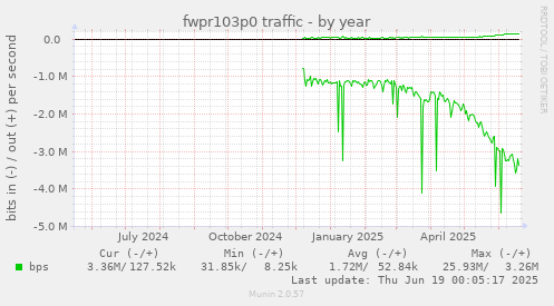 fwpr103p0 traffic