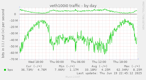 veth100i0 traffic