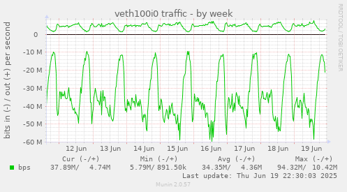 veth100i0 traffic
