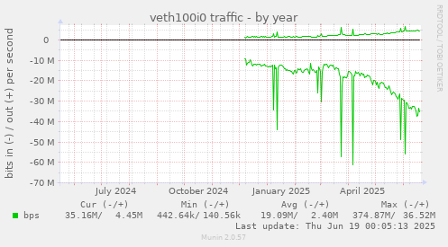 veth100i0 traffic