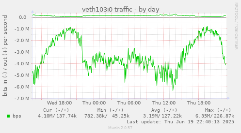 veth103i0 traffic