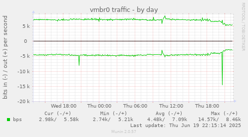 vmbr0 traffic