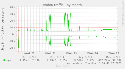 vmbr0 traffic