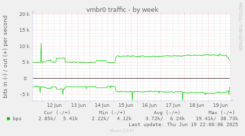 vmbr0 traffic