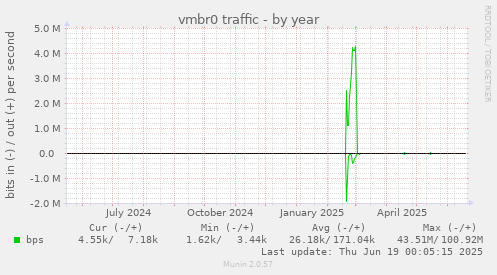 vmbr0 traffic