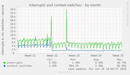 Interrupts and context switches