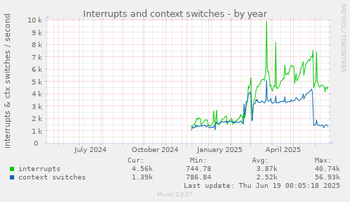Interrupts and context switches