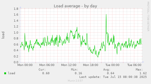 Load average