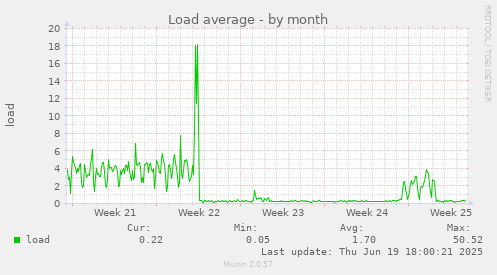 Load average