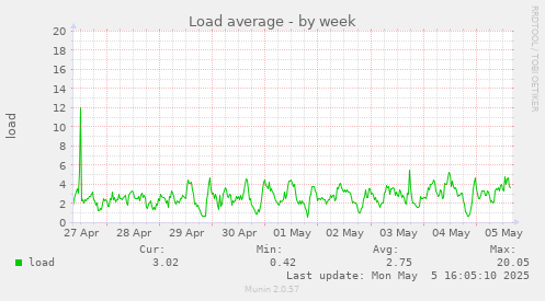 Load average