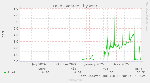 Load average