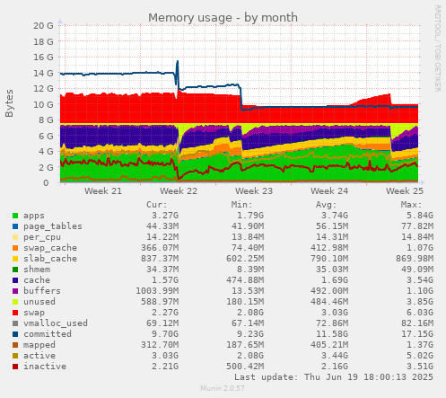 Memory usage