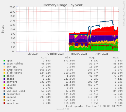 Memory usage
