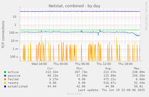 Netstat, combined