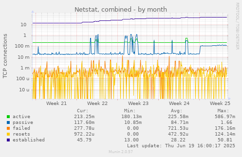 Netstat, combined