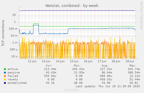 Netstat, combined